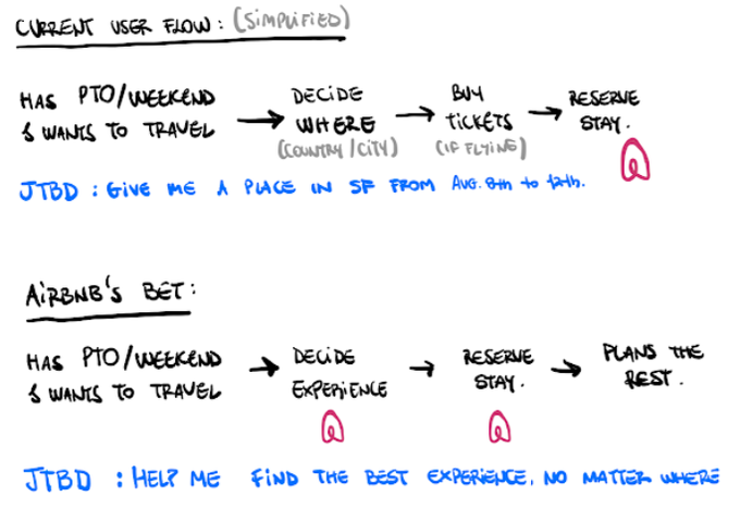 Comparison between the traditional user flow and what Airbnb is betting on.