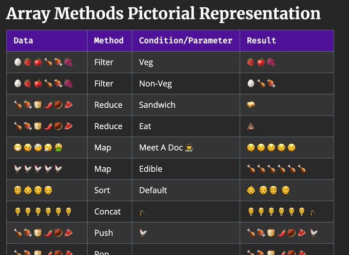JavaScript Array Methods. JavaScript arrays are used to store… | by ...