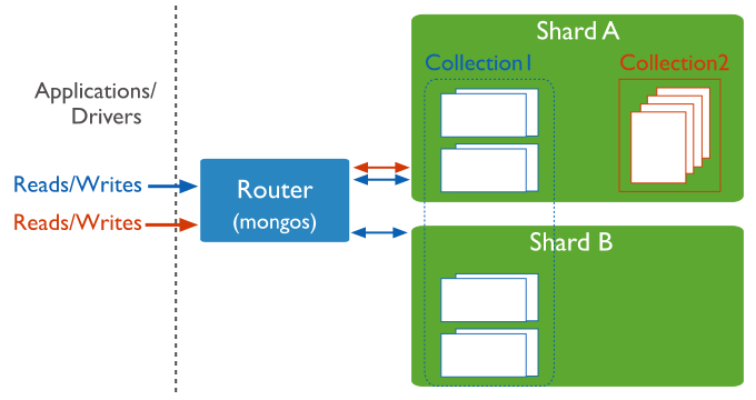 mongodb sharding docker-compose