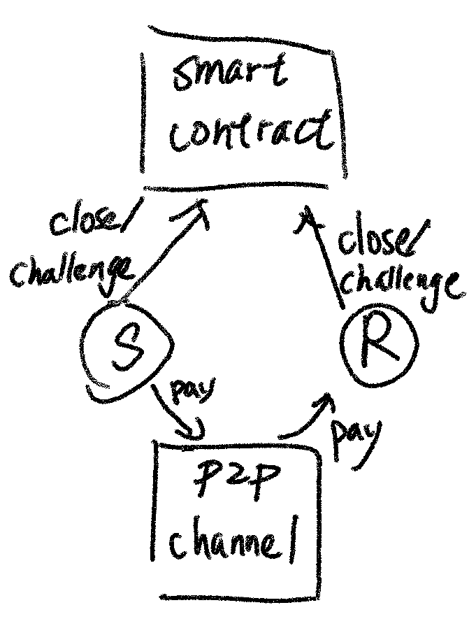 Using Universal Composability to Implement OffChain Payment Channels by IC3 The Initiative