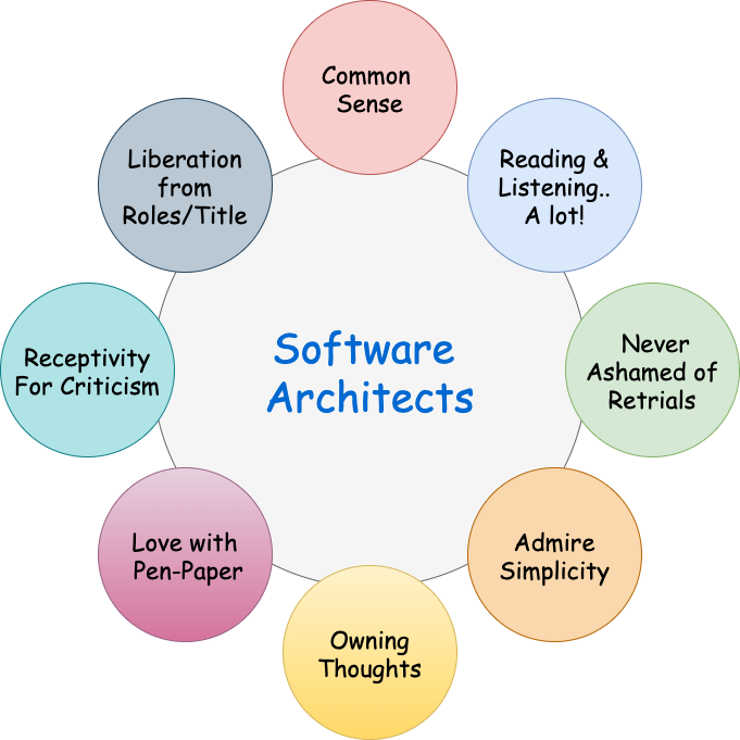 Dimensions of a Software Architect by Paresh Kulkarni CodeX Medium
