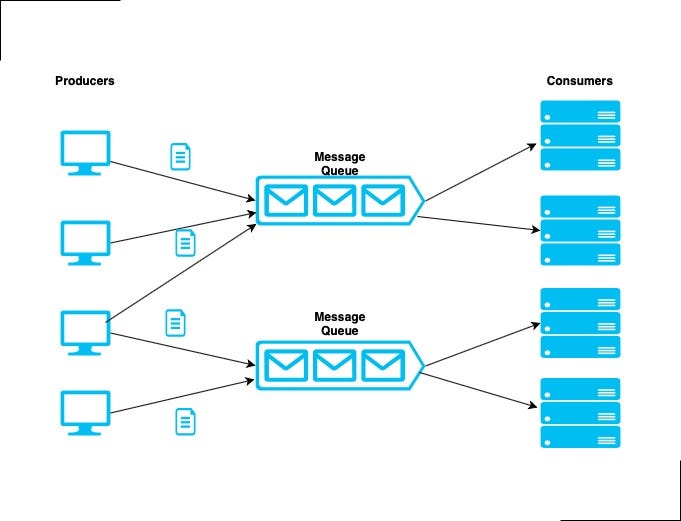Introduction to Message Queue with RabbitMQ example | by Ramakrishnan ...
