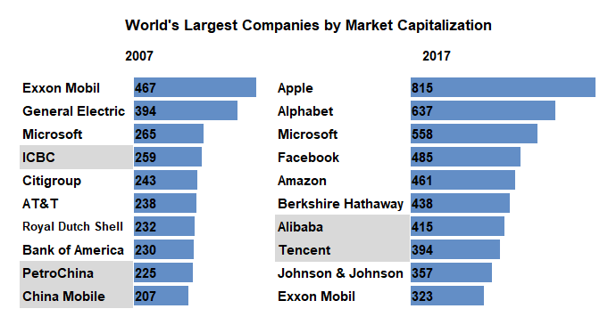 Why Chinese Tech Giants Are Now Among World's Most Valuable | by Hans Tung  | Medium