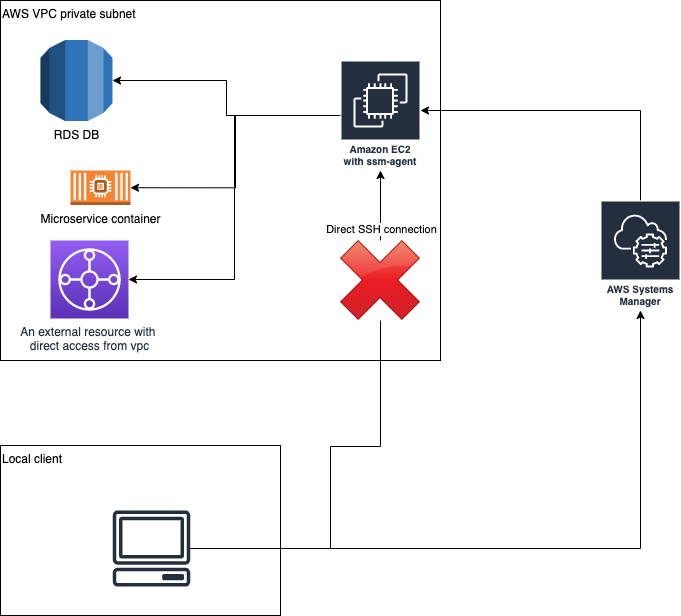 Connecting Your Local Environment To A Private Subnet With Aws Ssm By Martin Gundersen Bredvid