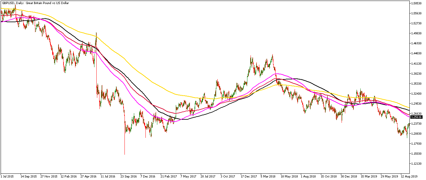 How to code different types of moving averages in Python.