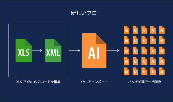 0ファイル以上ある名刺のデザインデータをillustrator Xmlで一括で作成したお話 By たなゆう Yuichiro T スタディスト開発ブログ Medium 0ファイル以上ある名刺のデザインデータをillustrator Xmlで一括で作成したお話 By たなゆう Yuichiro T スタディスト開発ブログ Medium