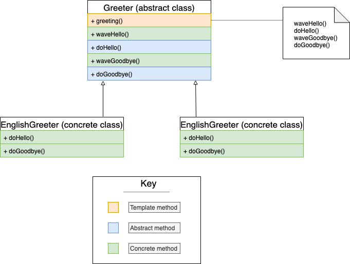 What Is The Template Method Design Pattern? | by Elle Hallal | Medium
