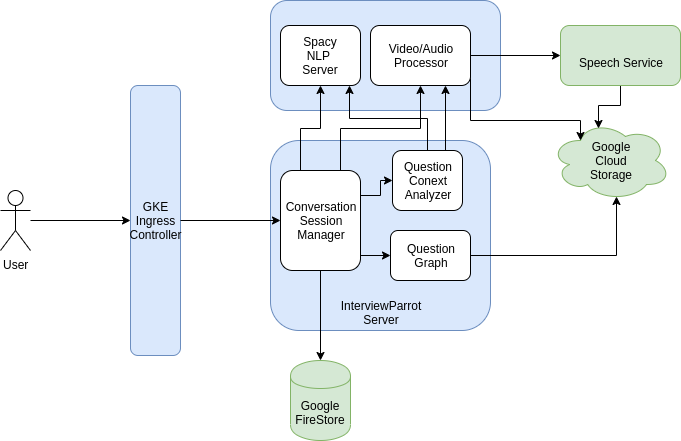 Architecture: NLP based voice voice conversation system | by ...
