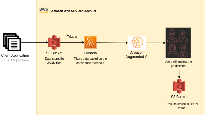 Custom Model Workflow for A2I using Angular | by Harsh Mulchandani ...