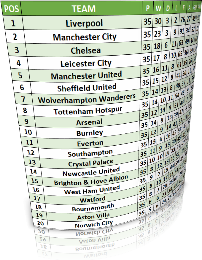 Building an Excel Football League Table — Traditional Methods vs