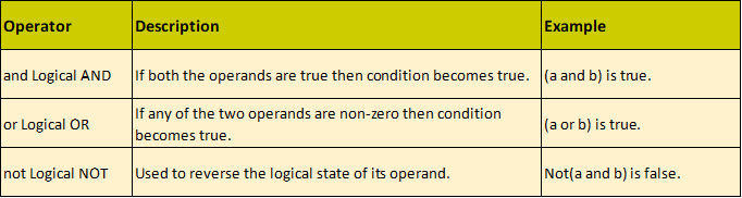 Just Python Part 3 — Variables, Operators and Types | by Harman Bhatia ...