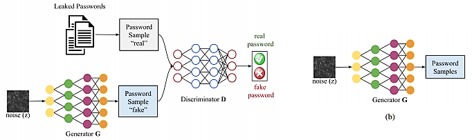 Can Ai Predict Your Password?. Recently, a paper called PassGANs was… | by  Manish Pawar | Good Audience