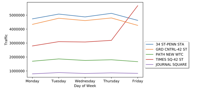 First Week At Metis — NYC Commuter Data Analysis with Python