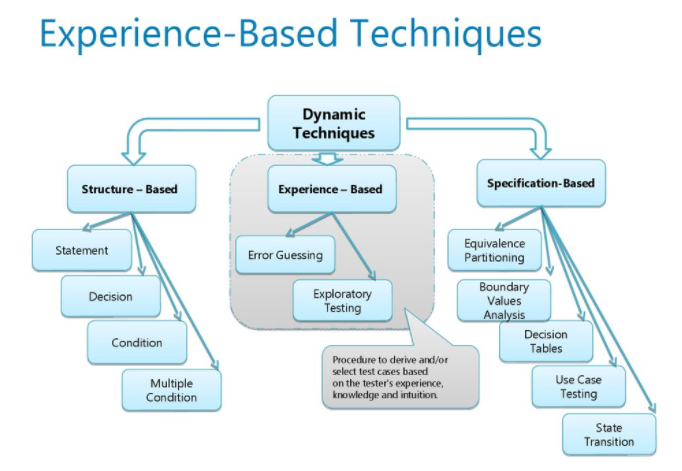 Test Case Design and Testing Techniques Of Implementation- Factors to  Consider | by Md Sakib Al Mahmud | Brain Station 23 | Medium