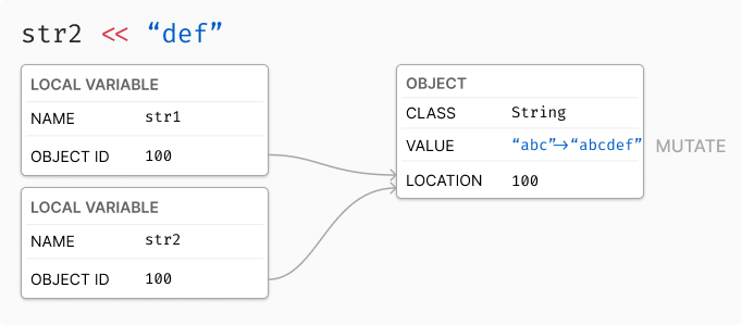 A Visual Guide to Variables as Pointers and Object Passing, in Ruby ...