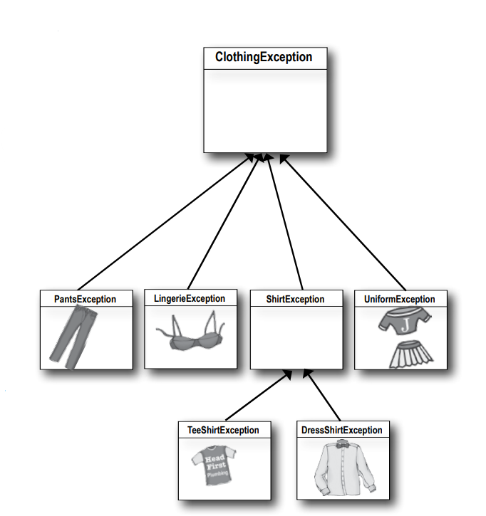 Head First Java-Chapter 11-Risky Behavior | by Kusal Kaluarachchi | Jul ...