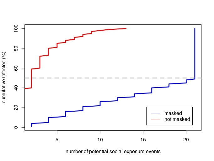 Leonhardt’s dice rolling rule still applies, but now maskers cut their social interactions by 50% and avoid high risk situations
