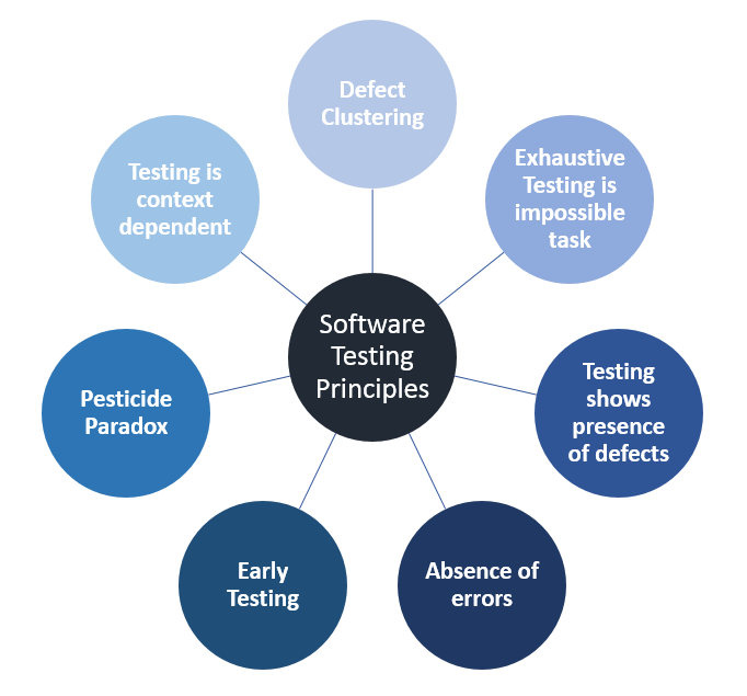 Software Testing Principles. It is always important to have the… | by ...