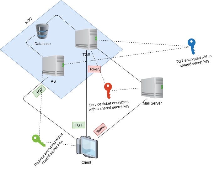 Single Sign-On with Kerberos using Spring… | by Sabesan Sathananthan |  DataDrivenInvestor