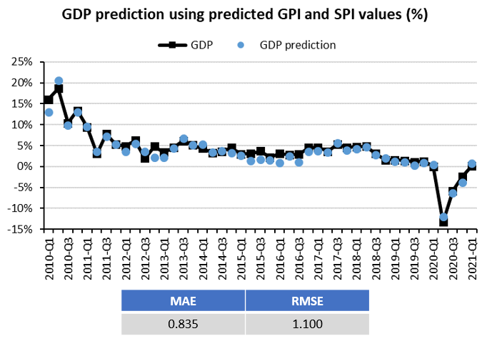 Gdp behind the scenes