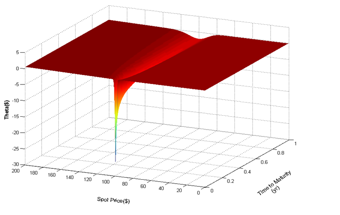 Options Greeks: Delta,Gamma,Vega,Theta,Rho | by Vito Turitto |  HyperVolatility | Medium