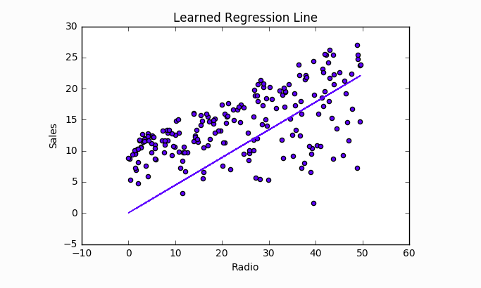Introduction to ML — Linear Regression From Scratch | by Kaustubh ...
