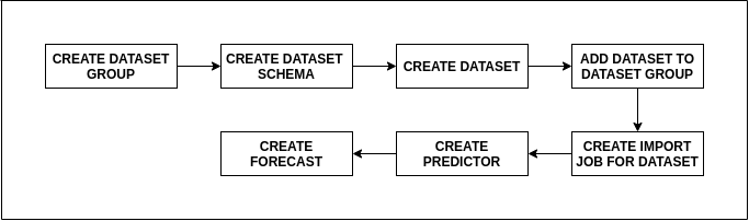 How To Make Better Predictions With Amazon Forecast By Akshit Bhalla Searce