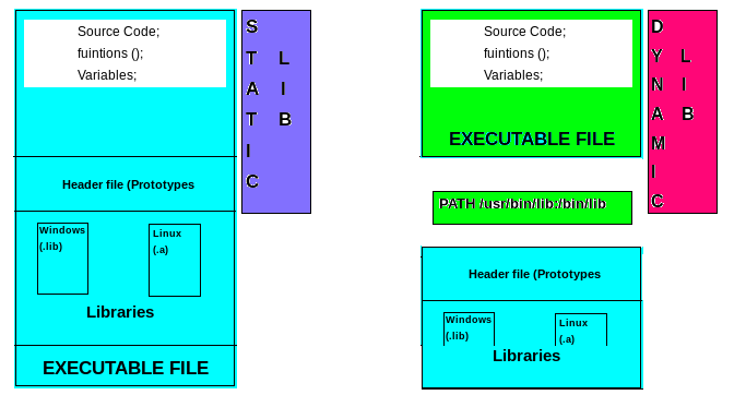 Static and Dynamic libraries.. Write by: Cristian Diaz — Full Stack ...