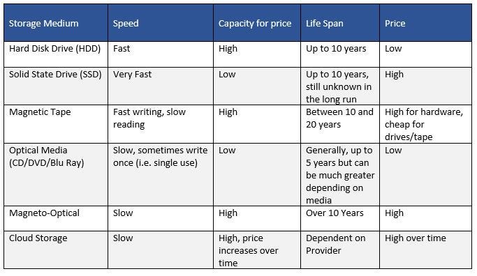 What Type Of Storage Media Should I Be Using By Macrium Software Macrium Software