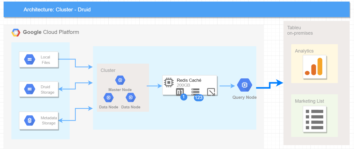 Production Druid Cluster deploying in Google Cloud Platform 2