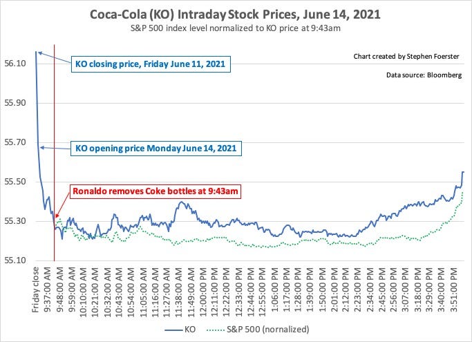 What If I Told You Coca-Cola Stock Actually Went Up After Ronaldo's Snub? |  by Stephen Foerster | Marker