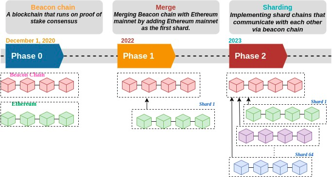 Ethereum 2.0: A Brief Encounter. By Sumi Maria Abraham, Research And ...