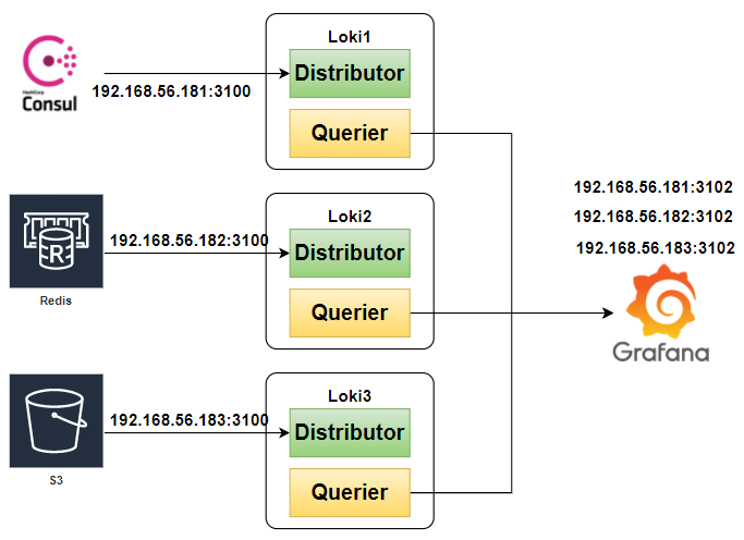 Logging/Grafana Loki Cluster 환경에 구성하기 | by Paul | Medium