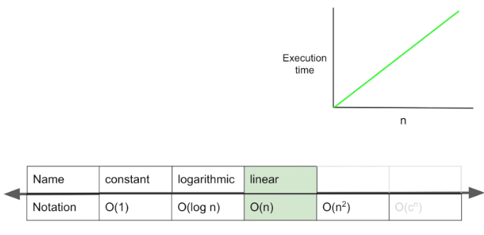 Time Complexity & Data Structure 시간복잡도와 자료구조 | by elenaJEL | els ...
