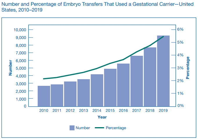 Number and Percentage of Embryo Transfers That Used a Gestational Carrier — United States, 2010–2019