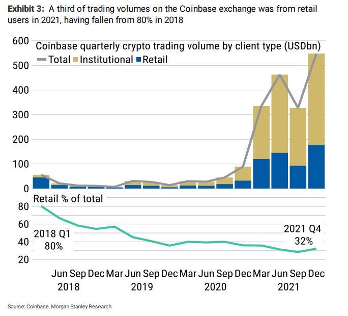 Bitcoin Has Become A Victim Of Its Own Success