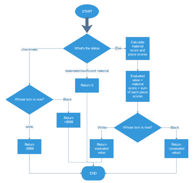 Let’s create a Chess AI. Chess has been played by the world’s… | by ...