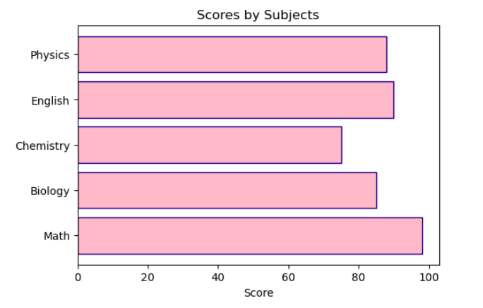 Everything About Bar Chart and How To Construct Different Bar Charts ...
