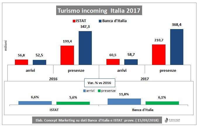 Il Turismo Italia nel 2017 secondo ISTAT. | by Luca Martucci | Medium