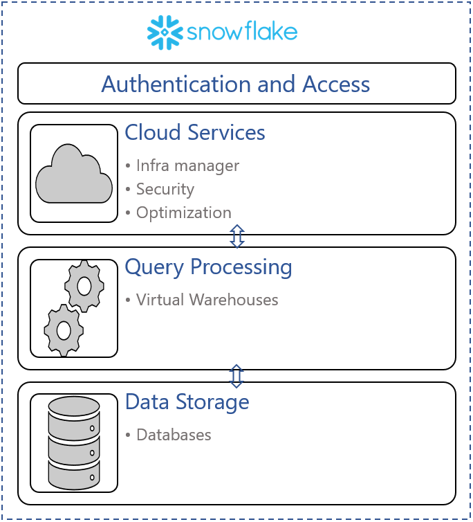 Why Snowflake DB is exciting!. It’s unique, but simple and effective