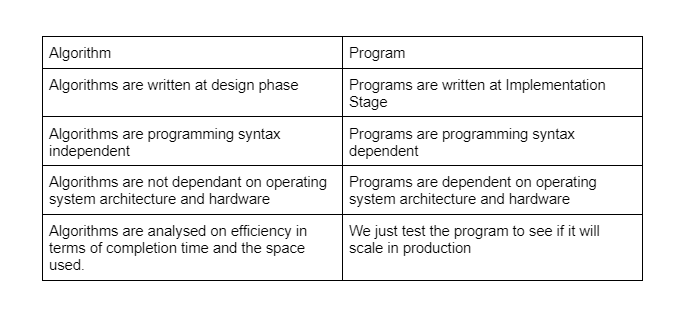 Algorithm vs. Program - AutumnCode.com