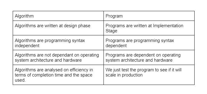 Algorithm vs Program