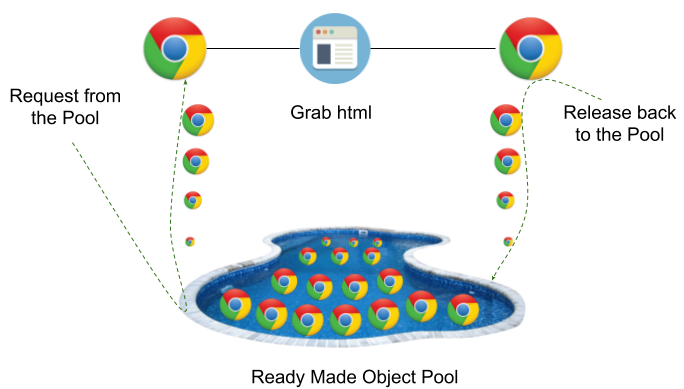 Object Pool Design Pattern - When and How to Use one? | by Braga J ...