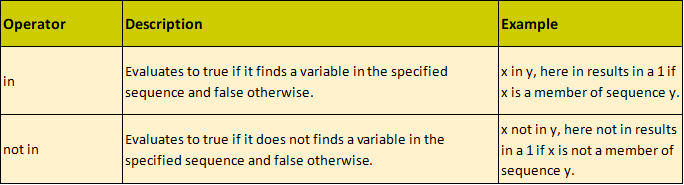 Just Python Part 3 — Variables, Operators and Types | by Harman Bhatia ...