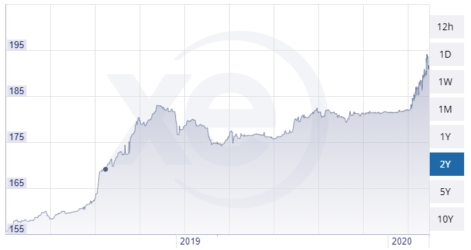 Forex Central Bank Sri Lanka Rupee To Us Dollar Economic Indicators Ceic