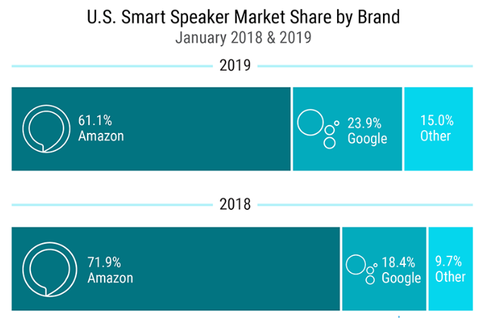 Google Assistant or Alexa? — SWOT Analysis | by Tinna Zhang | Medium