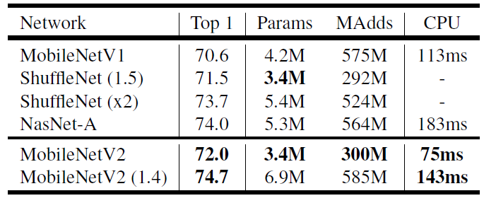 Review: MobileNetV2 — Light Weight Model (Image Classification) | by Sik-Ho  Tsang | Towards Data Science