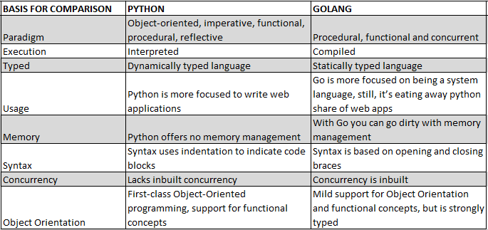 Is Golang going to replace Python Soon ?? | by Prakhar Jain | Medium ...