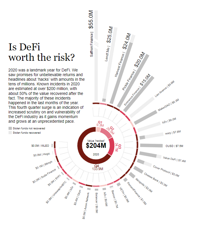 Is DeFi Worth The Risk DeFi With Its Unbelievable Returns And By