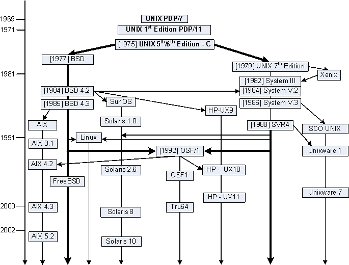 A Tour Of Linux Operating System Once Upon A Time One Guy Named Linus By Ajay Raikar Medium